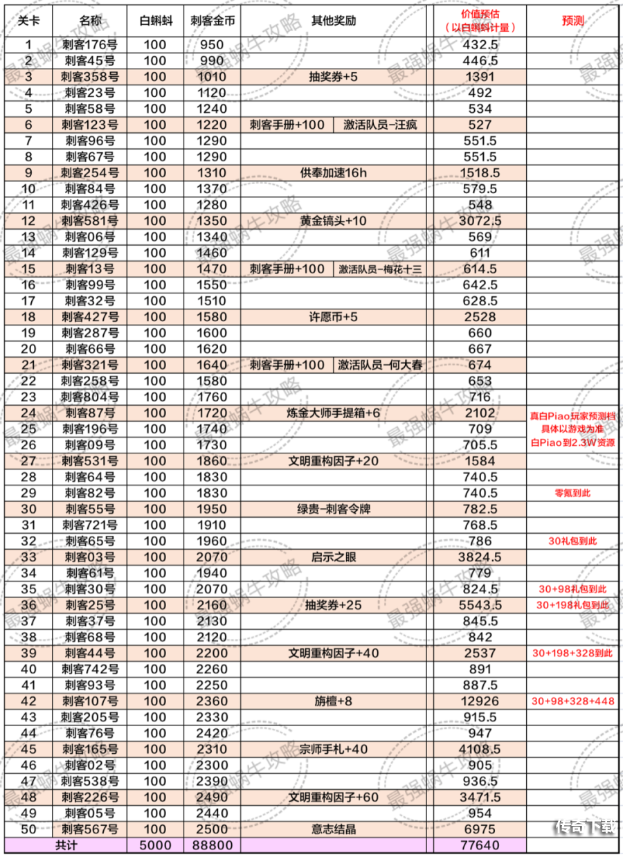 最强蜗牛刺客伍六七氪金攻略 刺客伍六七联动礼包购买推荐图片2