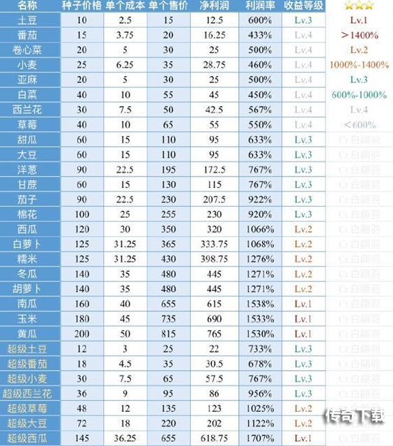 小森生活农作物出售价格表大全