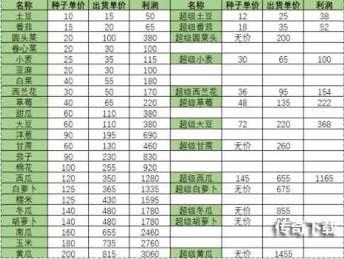 小森生活农作物出售价格表大全