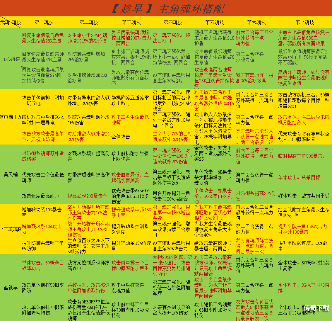 斗罗大陆武魂觉醒武瑰魂环搭配方案大全：武瑰魂环搭配表一览[多图]图片1