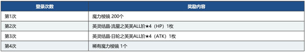 FGO国服2000万下载活动什么时候开始