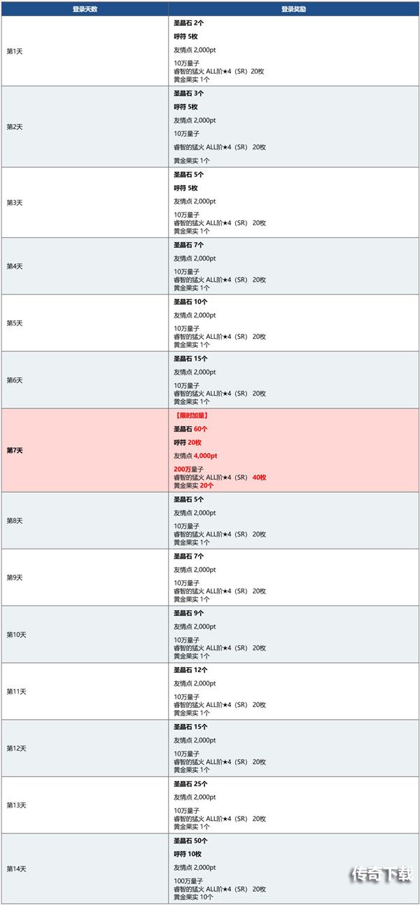 FGO国服2000万下载活动什么时候开始