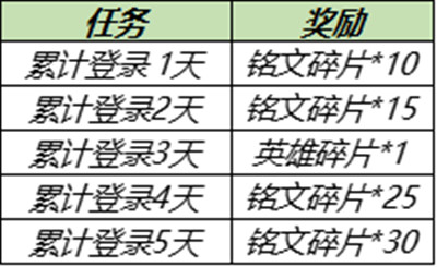 王者荣耀6月30日更新了什么？6.30全服不停机内容全汇总[多图]图片2