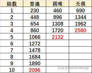 原神烈焰灭却之地高分通关攻略，无尽骤战第六关阵容搭配与打法心得分享[多图]图片3