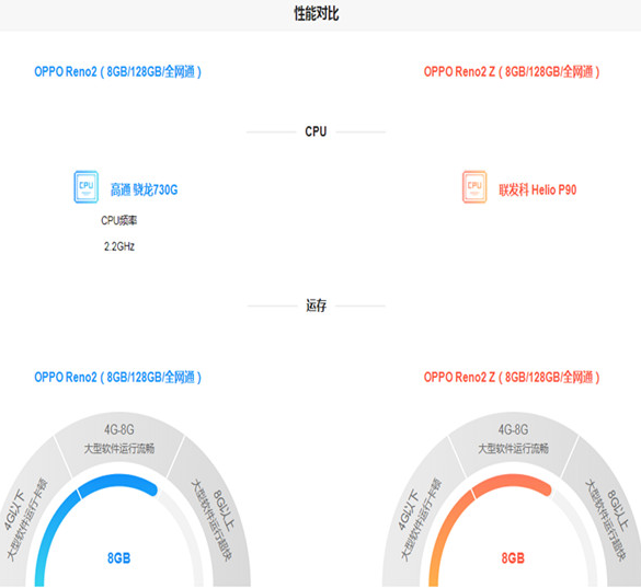 opporeno2z和opporeno2有什么不同