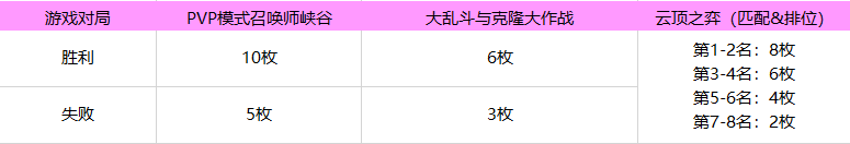 英雄联盟2021魔女通行证任务怎么做？魔女通行证任务图文攻略汇总[多图]图片4