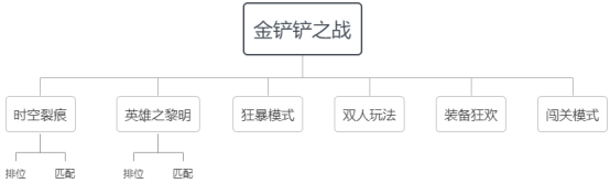 金铲铲之战怎么玩 新手怎么玩s5[多图]图片8