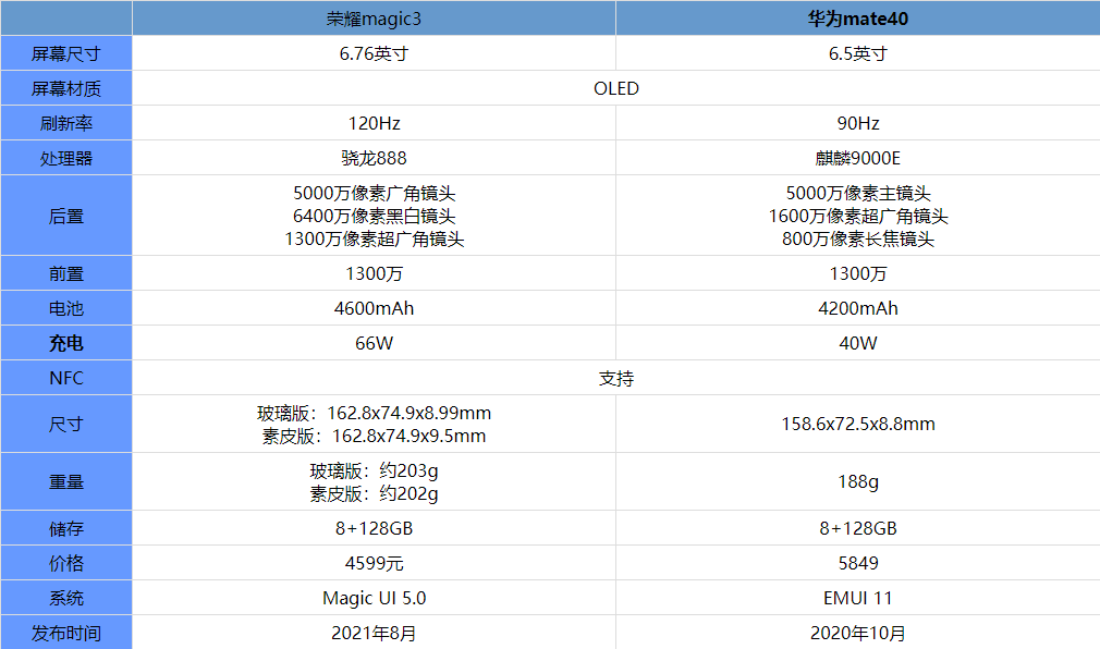 荣耀magic3和华为mate40有什么不同