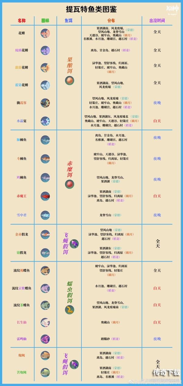 原神鱼饵配方大全：2.1钓鱼地点及出没时间[多图]图片13