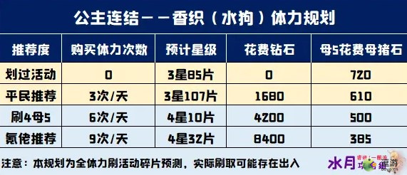 公主连结夏日香织强度分析及刷取建议