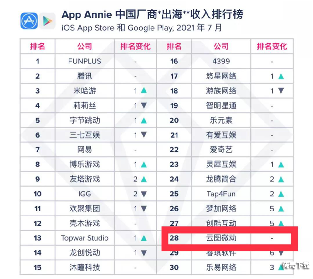 中国游戏出口稳定增长 贝塔科技持续位列全国30强