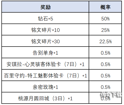 王者荣耀一转千年腰鼓抽奖活动攻略：一转千年腰鼓抽奖活动规则介绍[多图]图片3