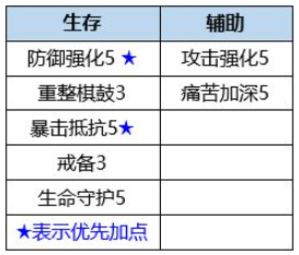 数码宝贝新世纪凤凰兽天赋插件怎么搭配 凤凰兽天赋插件搭配攻略