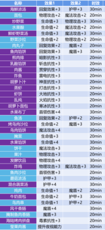 《地下城堡3魂之诗》火抗食谱汇总分享