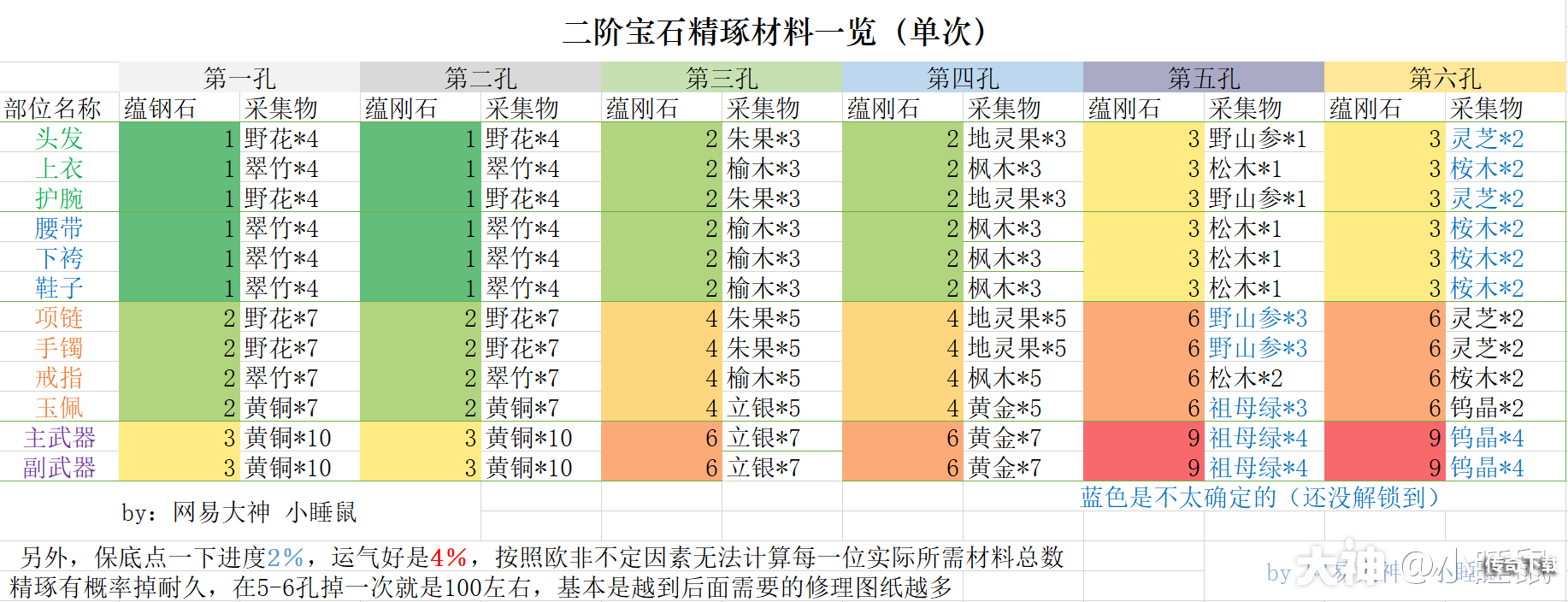 一梦江湖宝石暴击怎么提