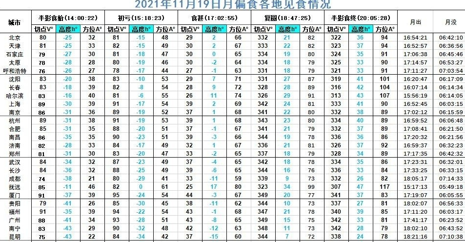 2021月偏食直播地址