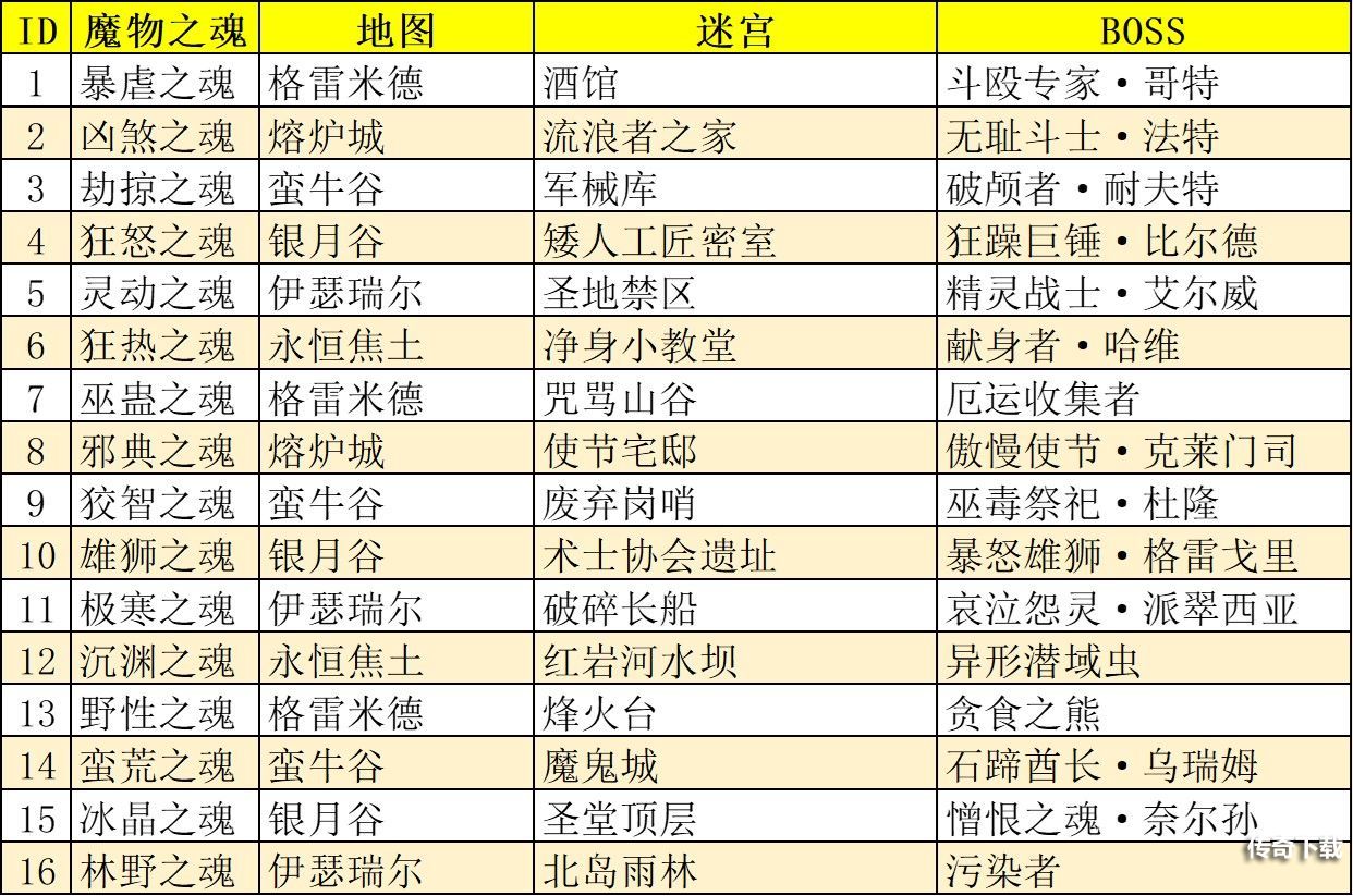 《地下城堡3魂之诗》魔物之魂属性和分布位置介绍