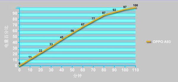 oppoa93电池容量怎么样？oppoa93电池容量介绍