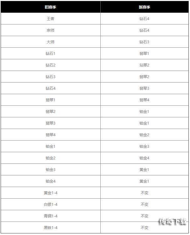 英雄联盟手游s4赛季什么时候开始？s4赛季开始时间和赛季继承规则一览[多图]图片3