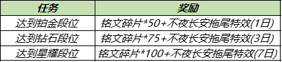 《王者荣耀》12月28日更新内容一览