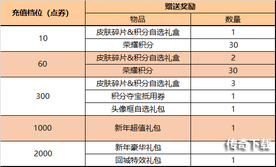 《王者荣耀》12月28日更新内容一览