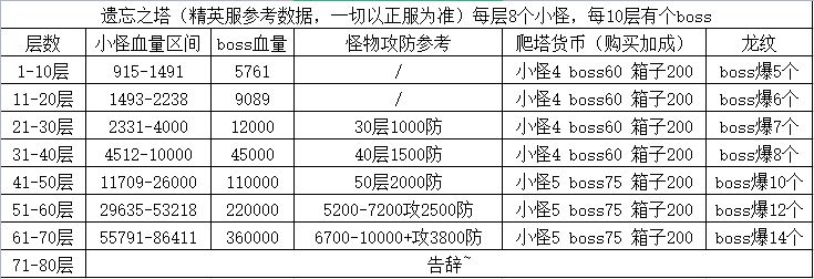 冰原守卫者遗忘之塔攻略分享