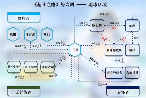 超凡之路势力图介绍