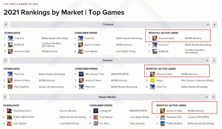 2021年全球手游市场月活榜单曝光，arena of valor 传说对决蝉联全球多地榜首