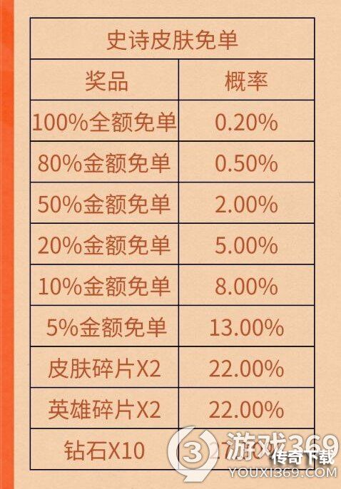 王者荣耀买皮肤赢免单活动怎么样 王者荣耀买皮肤赢免单活动介绍