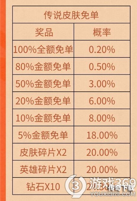 王者荣耀买皮肤赢免单活动怎么样 王者荣耀买皮肤赢免单活动介绍