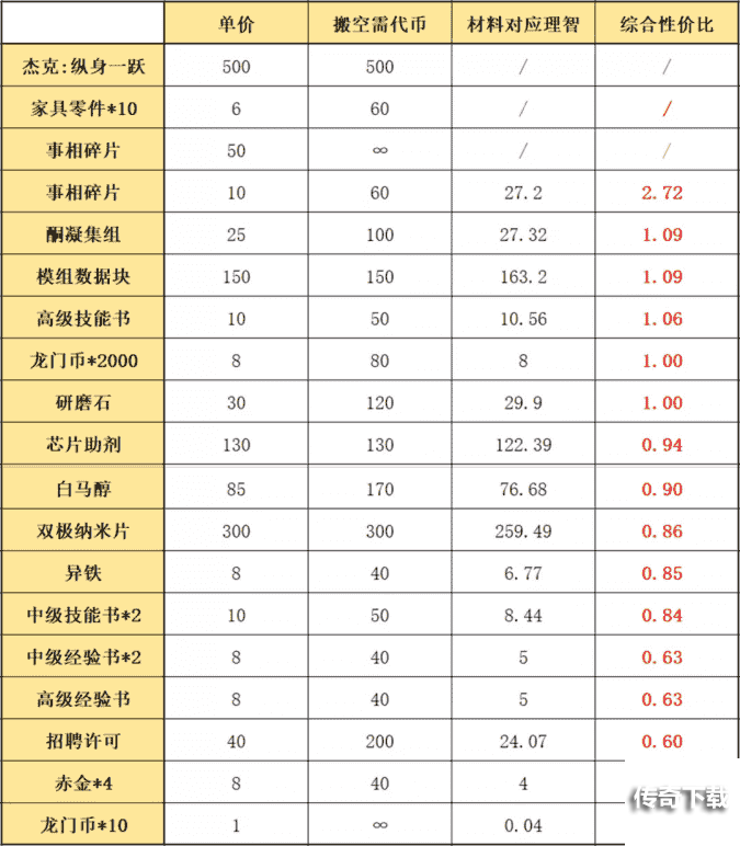 《明日方舟》阴云火花兑换和刷图指南