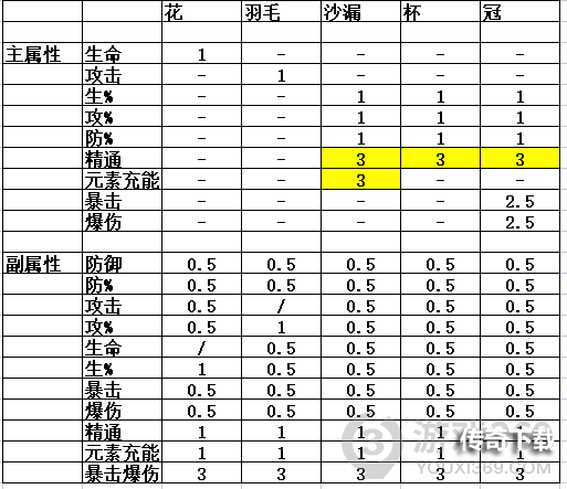 原神怎么筛选圣遗物 原神圣遗物筛选方式