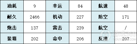 碧蓝航线SR巡洋舰灵敏怎么样 碧蓝航线SR巡洋舰灵敏技能属性一览