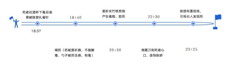 我是谜冬夜宴凶手 冬夜宴答案解析图片2